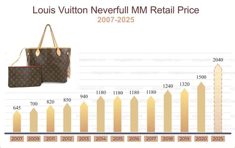 prochaine augmentation louis vuitton|louis vuitton prices.